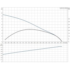 Дренажный насос UNILIFT CC9 M1 Grundfos