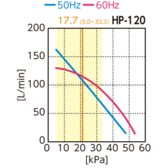 Компрессор HIBLOW HP-120