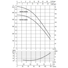 Насос самовсасывающий DAB EURO 40/80 M (102970160)