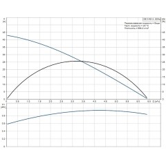 Колодезный насос SB 3-45 A Grundfos 97686705