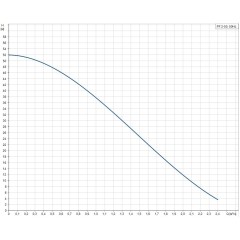 Поверхностный вихревой насос PF 2-50 Grundfos