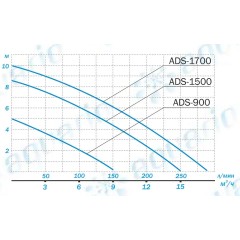 Дренажный насос Aquario ADS-1500