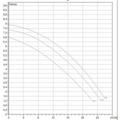 Насос циркуляционный промышленный DAB BPH 60/280.50 T (505924622)