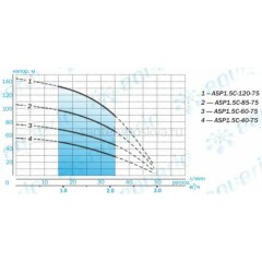 Скважинный насос Aquario ASP1.5C-85-75