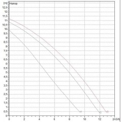 Насос циркуляционный бытовой DAB A 110/180 XM (505809001)