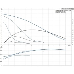 Циркуляционный насос UPS 32-80 Grundfos 95906443