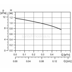 Циркуляционный насос COMFORT 15-14 B PM Grundfos 97916771, 99302358