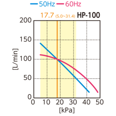 Компрессор HIBLOW HP-100