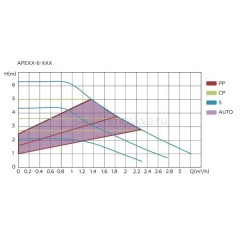 Циркуляционный насос с частотным регулированием DN25, 8–180 APE25-8-180
