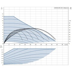 Циркуляционный насос MAGNA3 65-60 F Grundfos 97924295