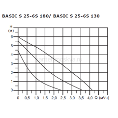 Циркуляционный насос Shinhoo BASIC S 25-6S 180, 71211002