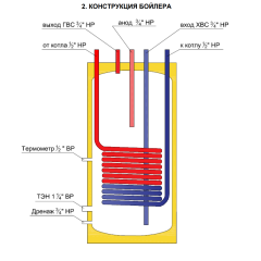 Бойлер косвенного нагрева Federica Bugatti INOX Coil 150 FB (водонагреватель)