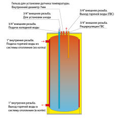 Бойлер косвенного нагрева Federica Bugatti INOX 1500 FB A (водонагреватель)