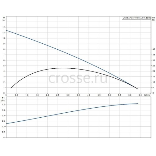 Дренажный насос UNILIFT AP 35.40.08.A1.V Grundfos