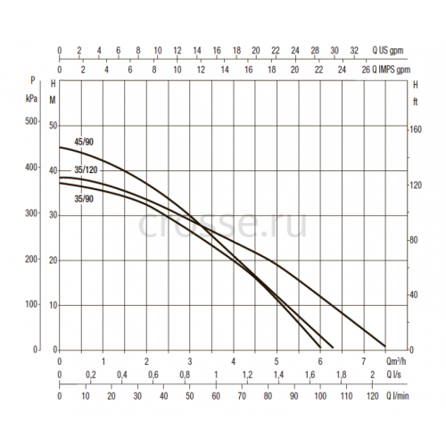 Колодезный насос DAB DTRON3 X 35/120, 60195032