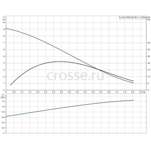 Дренажный насос UNILIFT AP 50.50.08.1.V Grundfos