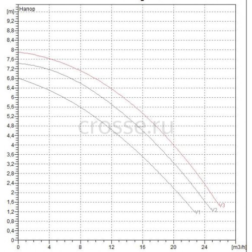 Насос циркуляционный промышленный DAB BPH 60/280.50 T (505924622)