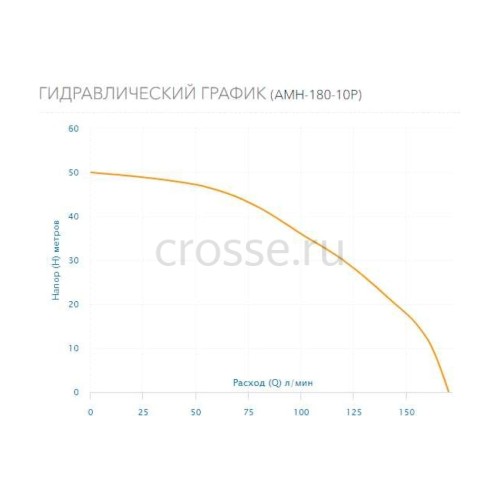 Насос AQUARIO АМН-180-10Р 2881