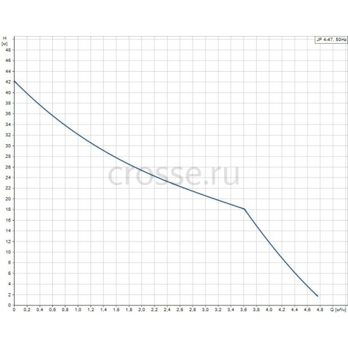 Самовсасывающий насос JP 4-47 Grundfos