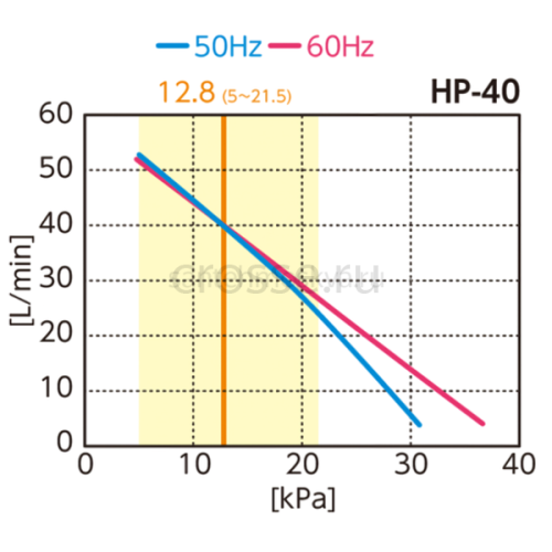 Компрессор HIBLOW HP-40