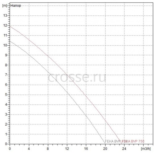 Насос фекальный DAB FEKA BVP 750 M-A (60170077H)