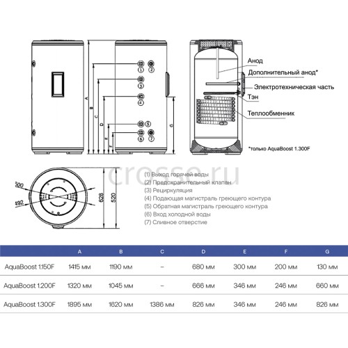 Бойлер косвенного нагрева Haier AquaBoost 1.150F, 24,8 кВт 150л, GC01LWE0FRU