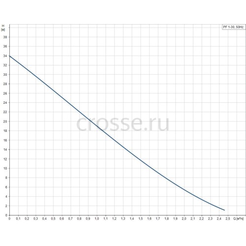 Поверхностный вихревой насос PF 1-30 Grundfos