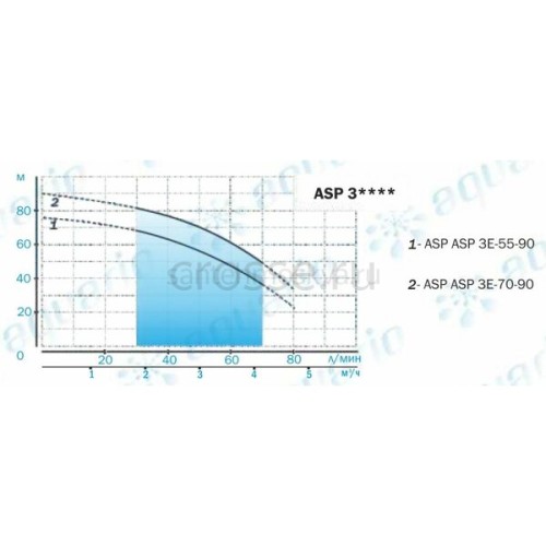 Скважинный насос Aquario ASP3E-70-90