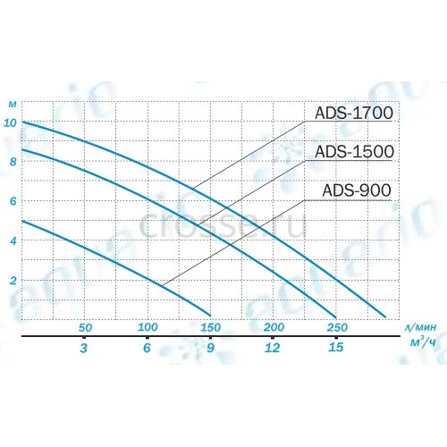 Дренажный насос Aquario ADS-900