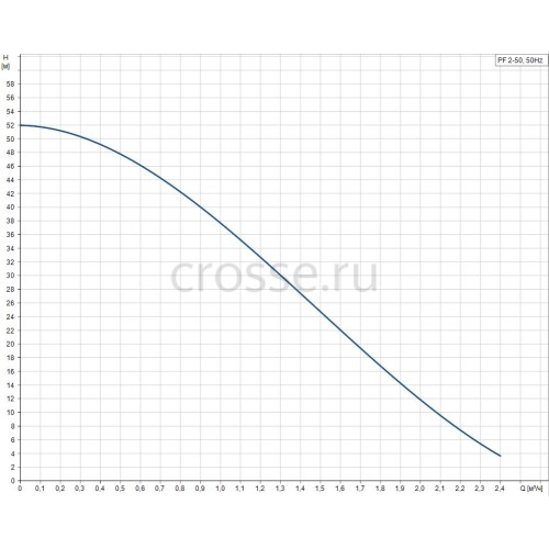 Поверхностный вихревой насос PF 2-50 Grundfos