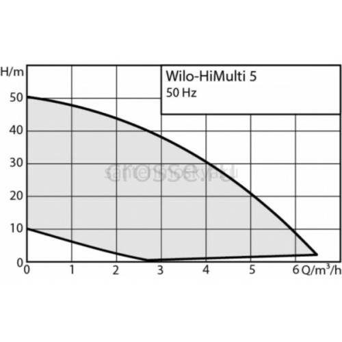 Самовсасывающий многоступенчатый центробежный насос HiMulti 5 Wilo