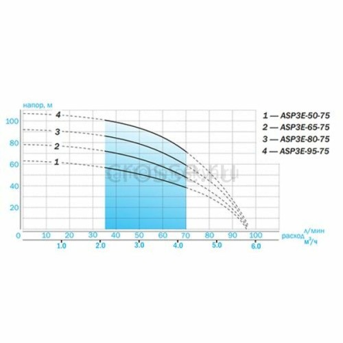 Скважинный насос Aquario ASP3E-65-75 со встроенным конденсатором (кабель 1,5 м)