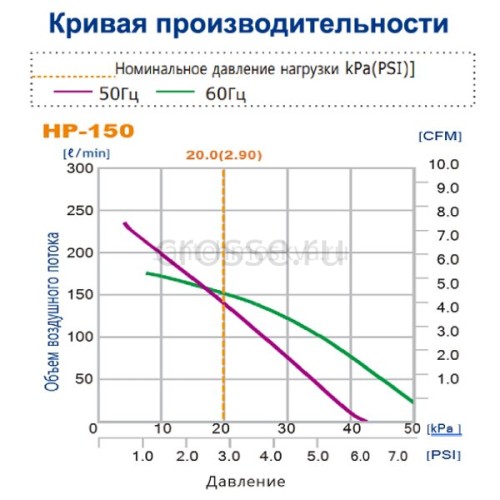 Компрессор HIBLOW HP-150