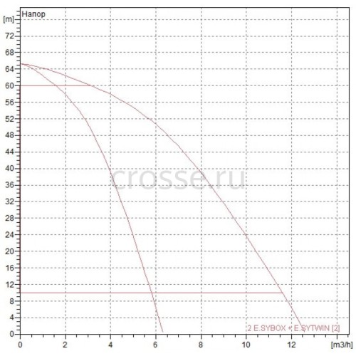 Насосная станция DAB 2 E.SYBOX + E.SYTWIN (60170272E)