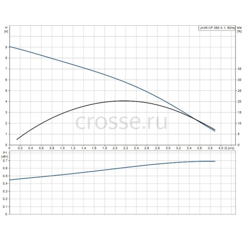 Дренажный насос UNILIFT KP 350-A1 Grundfos